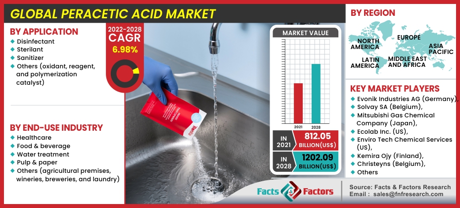 Global Peracetic Acid Market